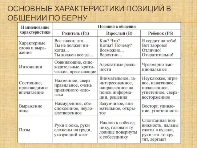 ОСНОВНЫЕ ХАРАКТЕРИСТИКИ ПОЗИЦИЙ В ОБЩЕНИИ ПО БЕРНУ