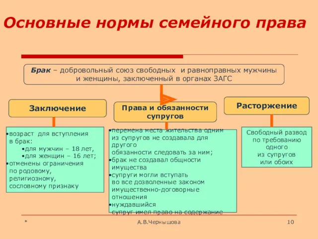 * А.В.Чернышова Основные нормы семейного права Брак – добровольный союз свободных и равноправных