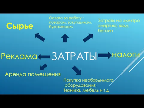 ЗАТРАТЫ Сырье Оплата за работу : поварам, закупщикам, бухгалтерам Затраты