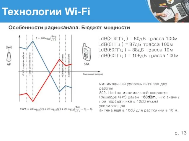 Технологии Wi-Fi Особенности радиоканала: Бюджет мощности LdB(2.4ГГц ) = 80дБ