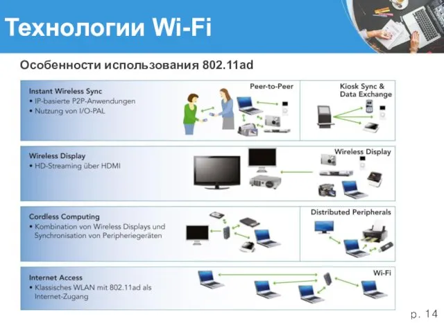 Технологии Wi-Fi Особенности использования 802.11ad