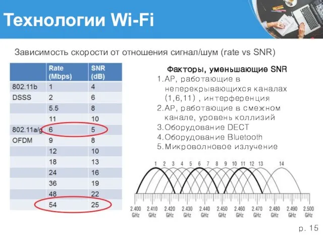 Технологии Wi-Fi Зависимость скорости от отношения сигнал/шум (rate vs SNR)