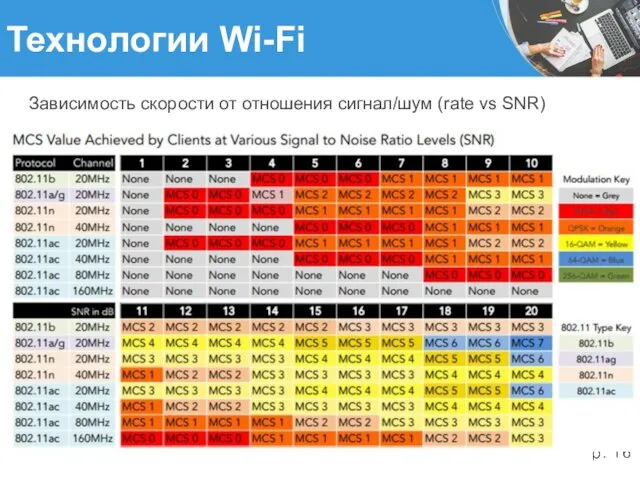 Технологии Wi-Fi Зависимость скорости от отношения сигнал/шум (rate vs SNR)