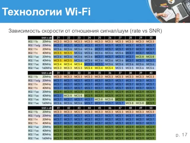 Технологии Wi-Fi Зависимость скорости от отношения сигнал/шум (rate vs SNR)