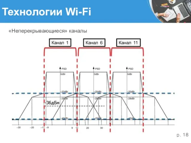 Технологии Wi-Fi «Неперекрывающиеся» каналы