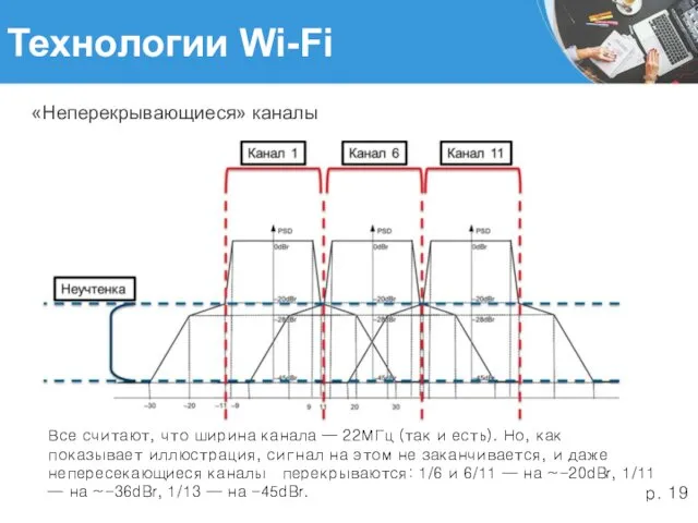 Технологии Wi-Fi «Неперекрывающиеся» каналы Все считают, что ширина канала —