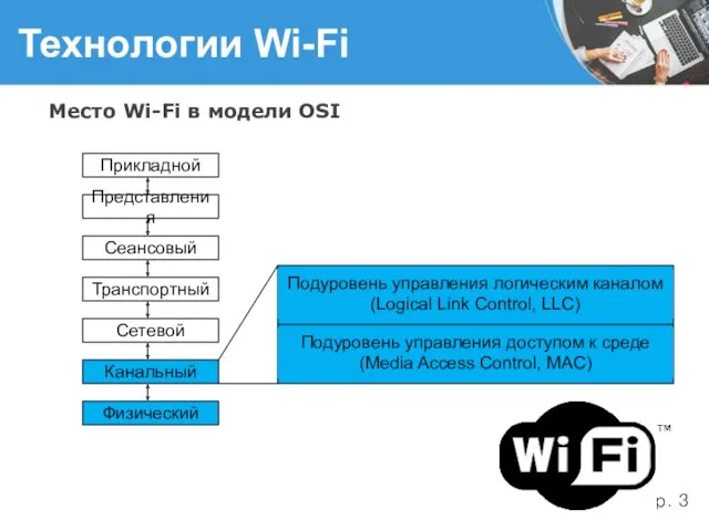 Технологии Wi-Fi Место Wi-Fi в модели OSI Физический Канальный Сетевой