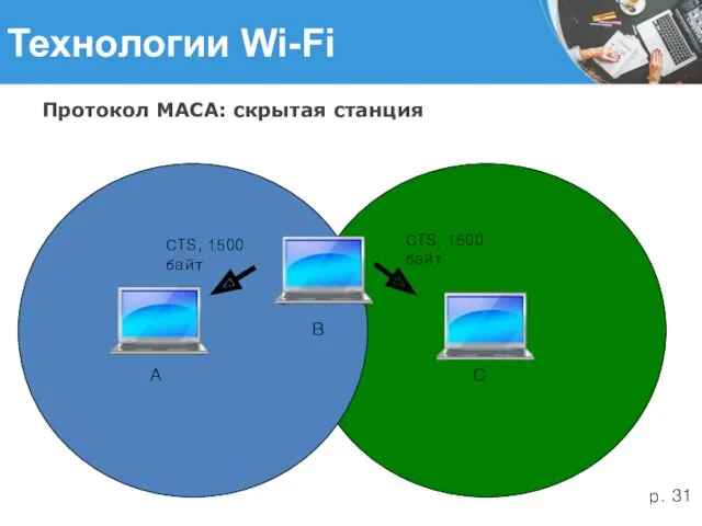 Технологии Wi-Fi Протокол MACA: скрытая станция A B C СTS, 1500 байт СTS, 1500 байт