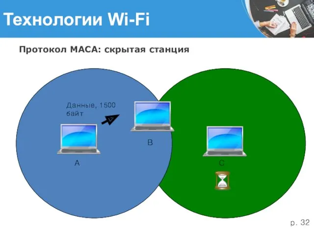 Технологии Wi-Fi Протокол MACA: скрытая станция A B C Данные, 1500 байт