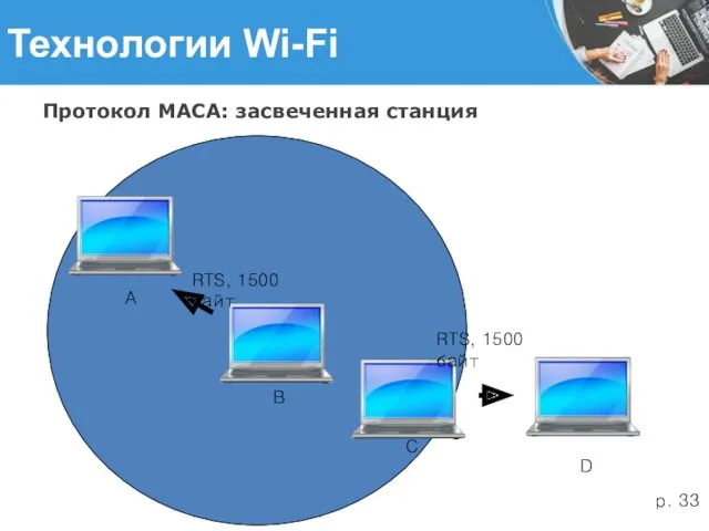 Технологии Wi-Fi Протокол MACA: засвеченная станция A B C D RTS, 1500 байт RTS, 1500 байт