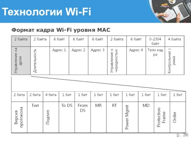 Технологии Wi-Fi Формат кадра Wi-Fi уровня MAC