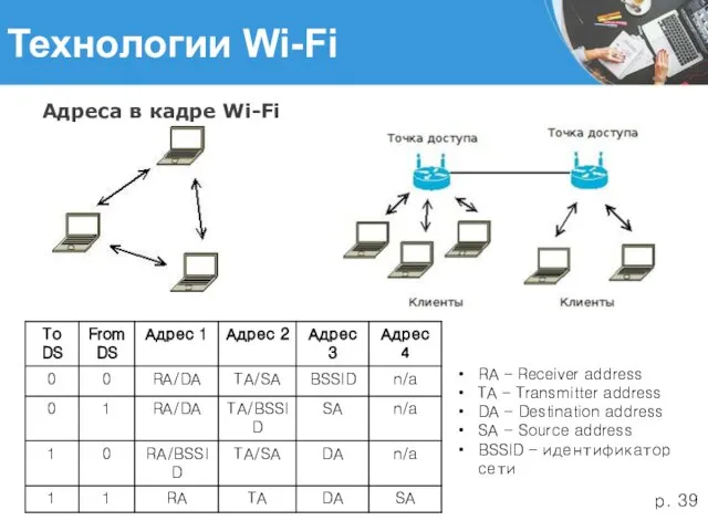 Технологии Wi-Fi Адреса в кадре Wi-Fi RA – Receiver address