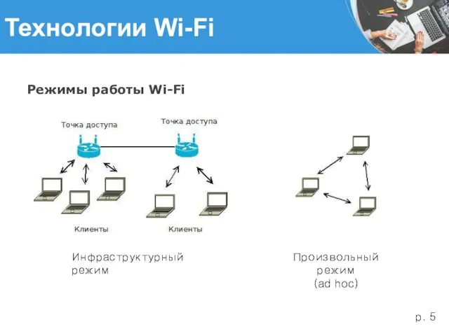 Технологии Wi-Fi Режимы работы Wi-Fi Инфраструктурный режим Произвольный режим (ad hoc)