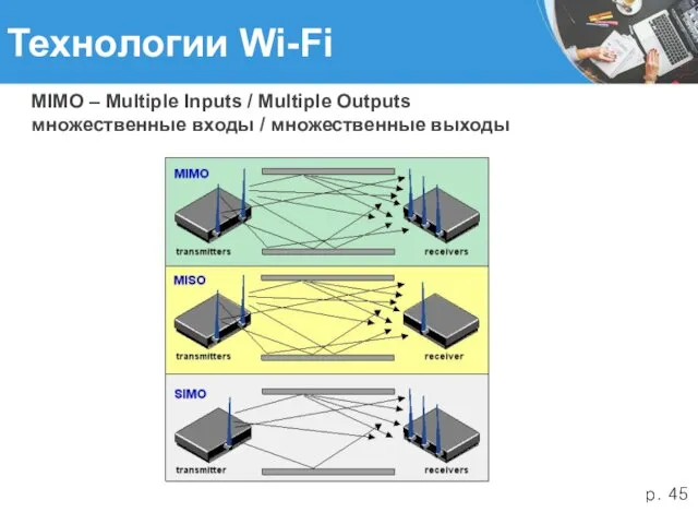 Технологии Wi-Fi MIMO – Multiple Inputs / Multiple Outputs множественные входы / множественные выходы