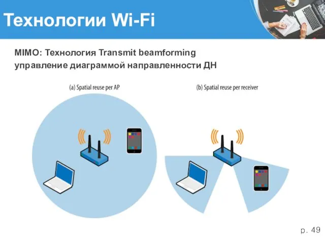 Технологии Wi-Fi MIMO: Технология Transmit beamforming управление диаграммой направленности ДН