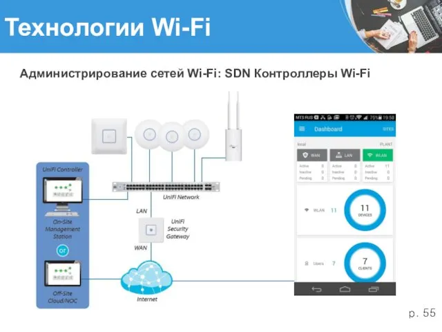 Технологии Wi-Fi Администрирование сетей Wi-Fi: SDN Контроллеры Wi-Fi