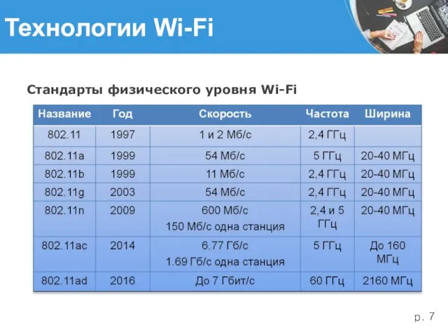 Технологии Wi-Fi Стандарты физического уровня Wi-Fi