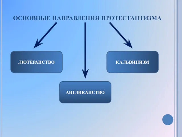 ОСНОВНЫЕ НАПРАВЛЕНИЯ ПРОТЕСТАНТИЗМА ЛЮТЕРАНСТВО КАЛЬВИНИЗМ АНГЛИКАНСТВО