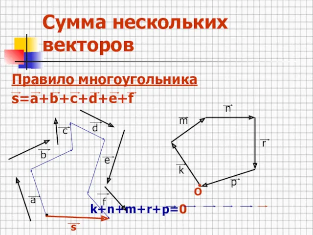 Сумма нескольких векторов Правило многоугольника s=a+b+c+d+e+f k+n+m+r+p=0 a b c