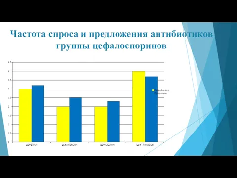 Частота спроса и предложения антибиотиков группы цефалоспоринов