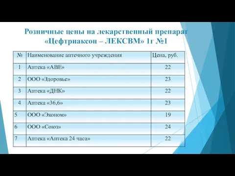 Розничные цены на лекарственный препарат «Цефтриаксон – ЛЕКСВМ» 1г №1