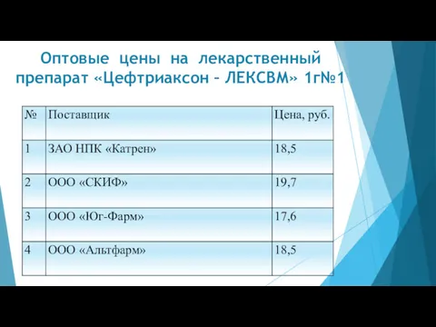 Оптовые цены на лекарственный препарат «Цефтриаксон – ЛЕКСВМ» 1г№1