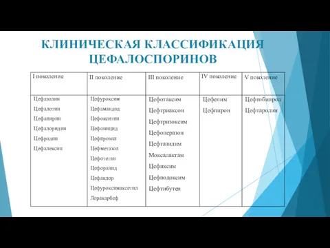 КЛИНИЧЕСКАЯ КЛАССИФИКАЦИЯ ЦЕФАЛОСПОРИНОВ