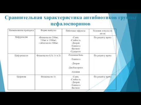 Сравнительная характеристика антибиотиков группы цефалоспоринов