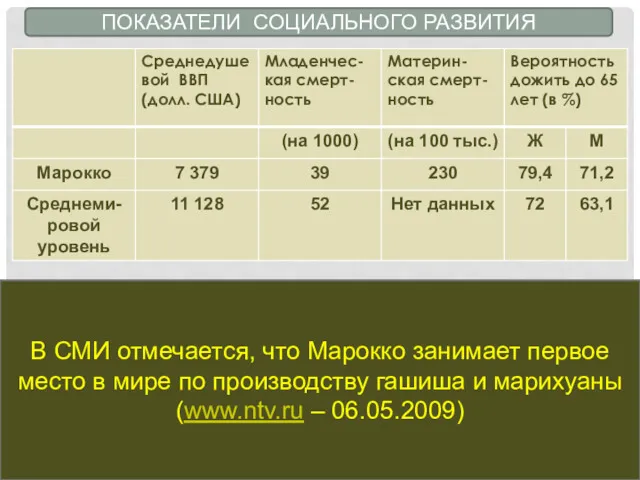 ПОКАЗАТЕЛИ СОЦИАЛЬНОГО РАЗВИТИЯ В СМИ отмечается, что Марокко занимает первое