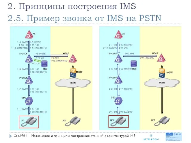 2.5. Пример звонка от IMS на PSTN Стр. № 2. Принципы построения IMS