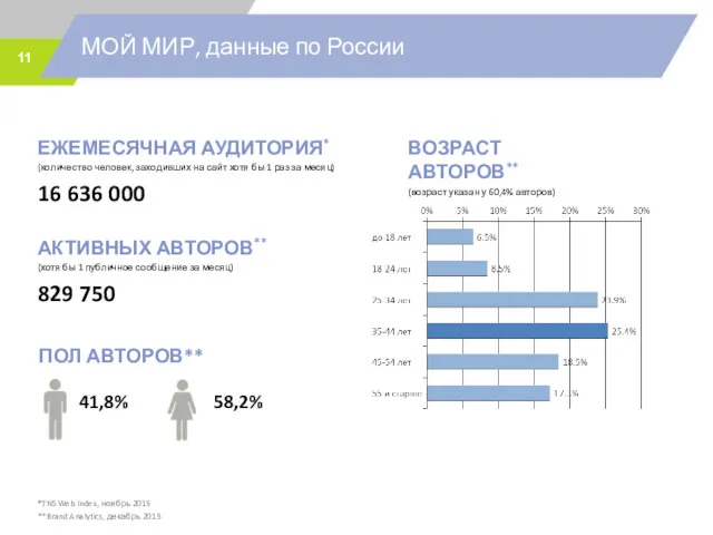 МОЙ МИР, данные по России *TNS Web Index, ноябрь 2015