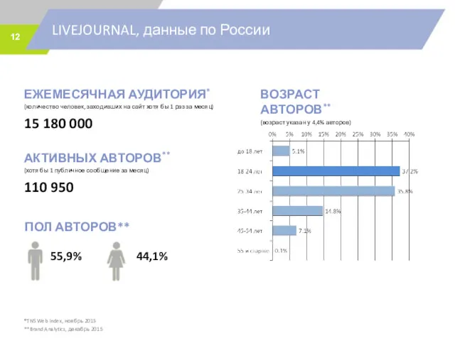 LIVEJOURNAL, данные по России *TNS Web Index, ноябрь 2015 **Brand