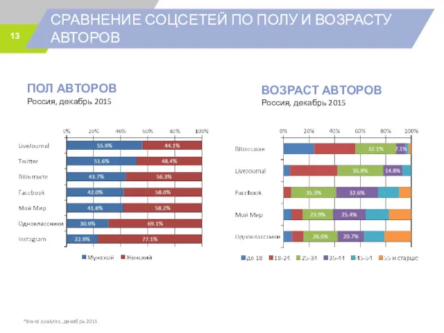 СРАВНЕНИЕ СОЦСЕТЕЙ ПО ПОЛУ И ВОЗРАСТУ АВТОРОВ *Brand Analytics, декабрь