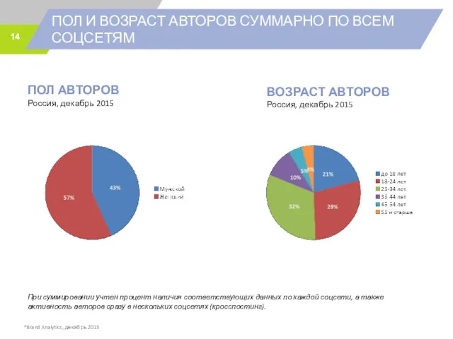 ПОЛ И ВОЗРАСТ АВТОРОВ СУММАРНО ПО ВСЕМ СОЦСЕТЯМ *Brand Analytics,