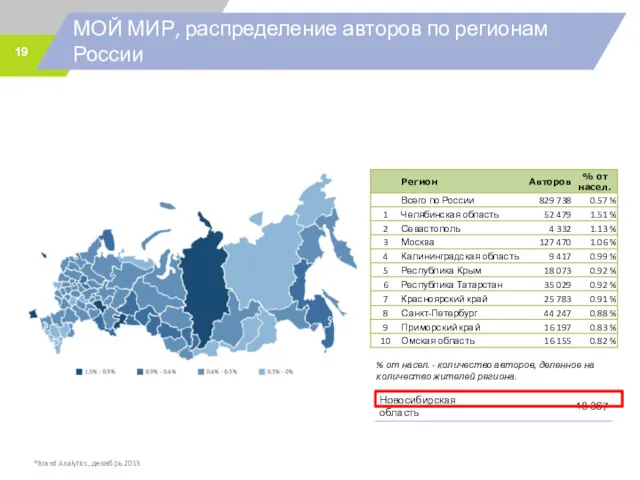 МОЙ МИР, распределение авторов по регионам России *Brand Analytics, декабрь