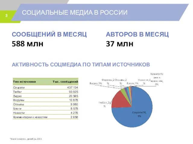 СОЦИАЛЬНЫЕ МЕДИА В РОССИИ СООБЩЕНИЙ В МЕСЯЦ 588 млн АВТОРОВ