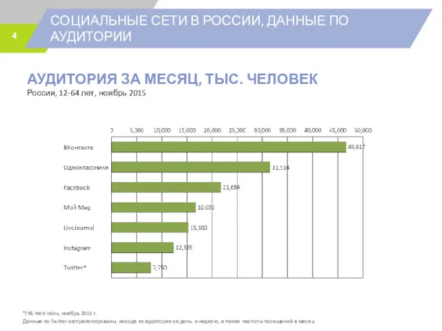 СОЦИАЛЬНЫЕ СЕТИ В РОССИИ, ДАННЫЕ ПО АУДИТОРИИ АУДИТОРИЯ ЗА МЕСЯЦ,