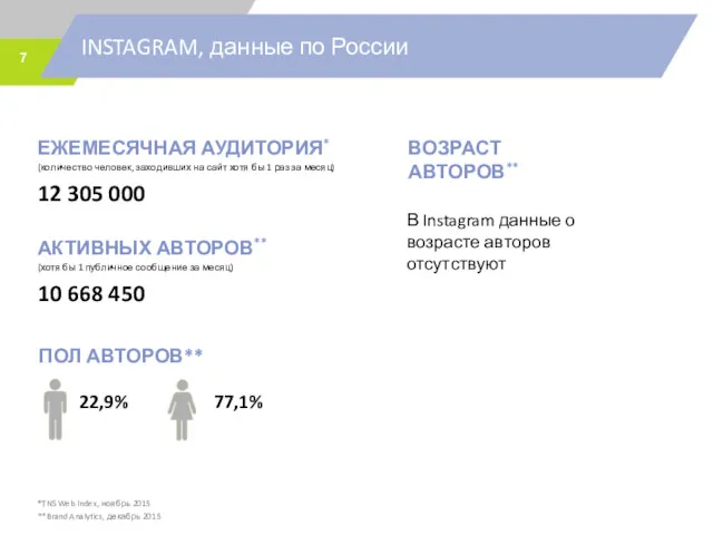 INSTAGRAM, данные по России *TNS Web Index, ноябрь 2015 **Brand