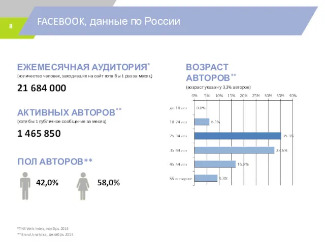 FACEBOOK, данные по России *TNS Web Index, ноябрь 2015 **Brand