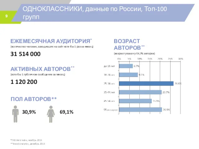 ОДНОКЛАССНИКИ, данные по России, Топ-100 групп *TNS Web Index, ноябрь