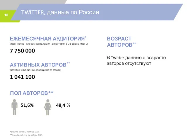 TWITTER, данные по России *TNS Web Index, ноябрь 2015 **Brand