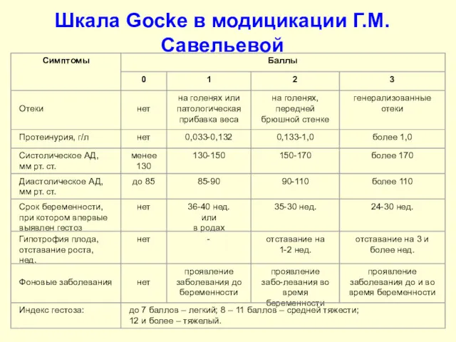 Шкала Gocke в модицикации Г.М. Савельевой