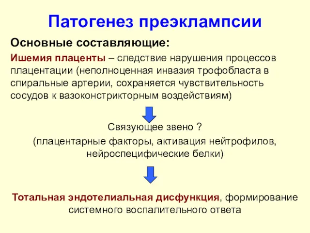 Патогенез преэклампсии Основные составляющие: Ишемия плаценты – следствие нарушения процессов