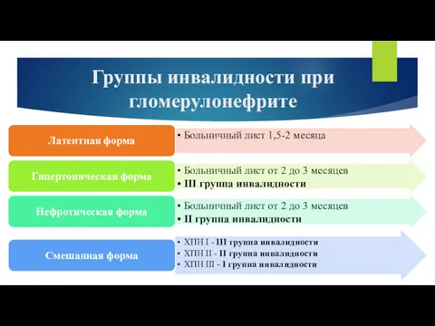 Группы инвалидности при гломерулонефрите