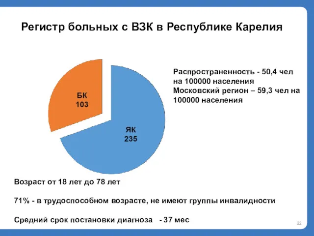 Регистр больных с ВЗК в Республике Карелия Распространенность - 50,4 чел на 100000