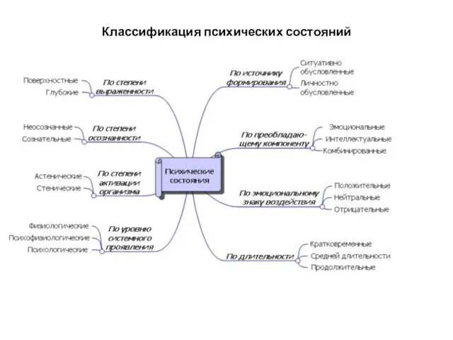 Классификация психических состояний