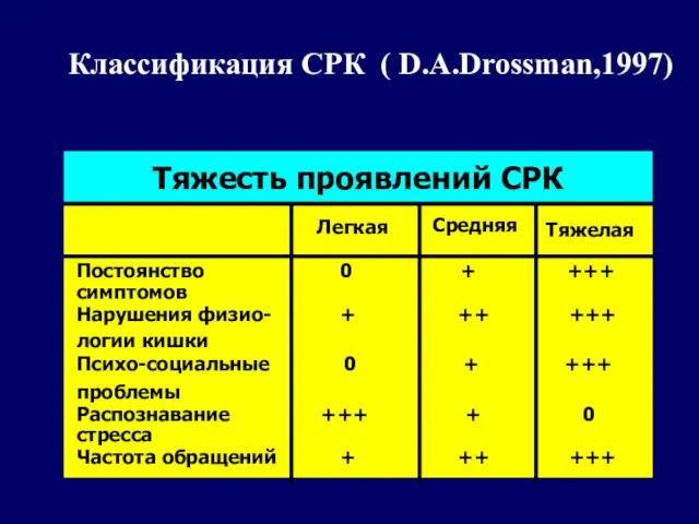 Классификация СРК ( D.A.Drossman,1997) Тяжесть проявлений СРК Легкая Средняя Тяжелая