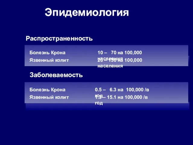 Эпидемиология Распространенность Болезнь Крона 10 – 70 на 100,000 населения