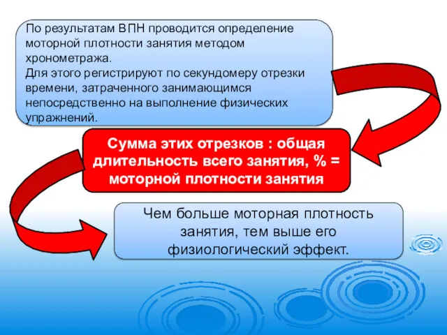 По результатам ВПН проводится определение моторной плотности занятия методом хронометража.