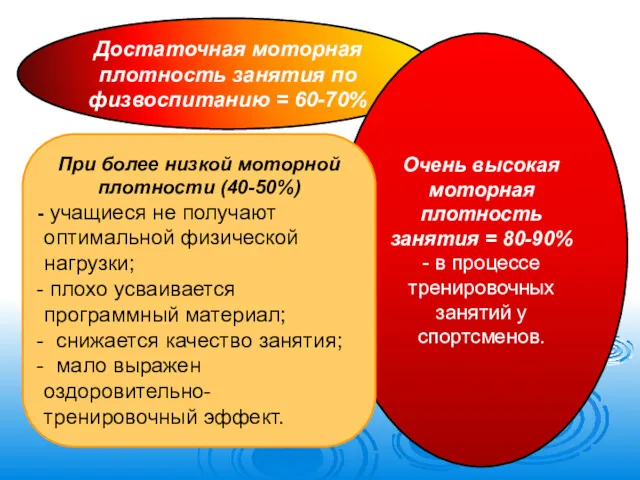 Достаточная моторная плотность занятия по физвоспитанию = 60-70% Очень высокая